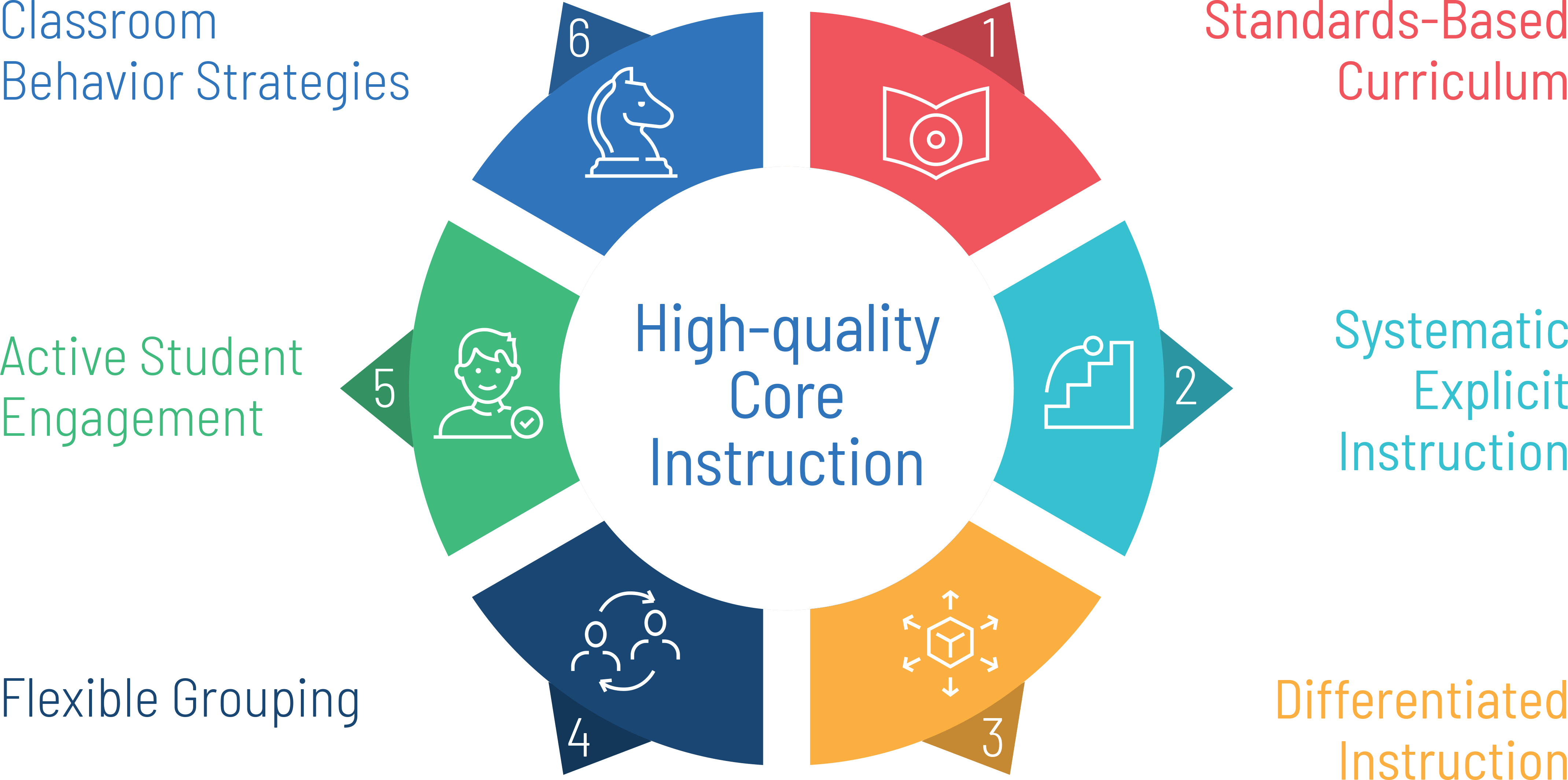 The MTSS Core Instruction Guide